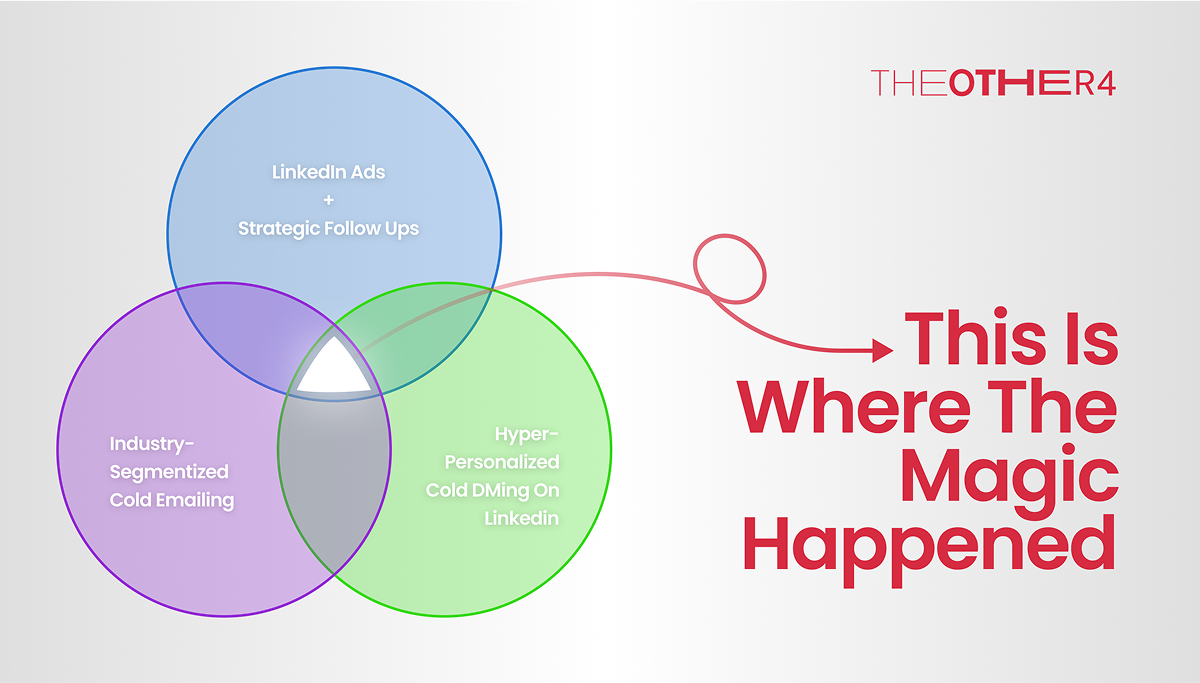 3 circles interconnected. These three circles are denoting three growth marketing strategies. One is LinkedIn Ads, second one denotes cold emailing, and third one is referring to LinkedIn cold messaging.