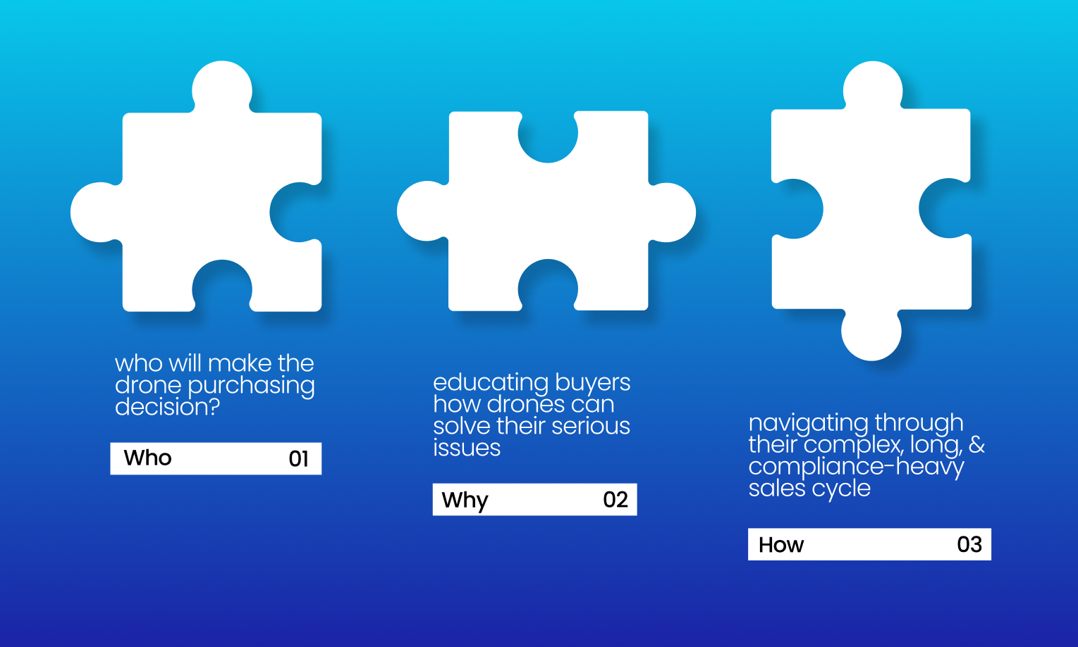 three jigsaw puzzle pieces representing the three challenges Shivyaanchi was facing while solving Flyability's drone selling problem.