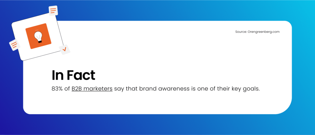 In fact 83% of B2B marketers say that brand awareness is one of their key goals. Source: Orengreenberg.com 