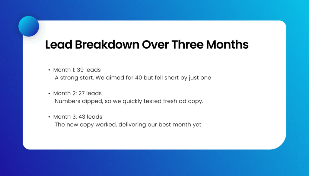 graphic with blue background and whit patch on it. The white rectangular patch has text on it written in black color. The text is in the context of how Grovner & Associates generated leads via LinkedIn ads for 3 months: The text goes like: "Lead Breakdown Over Three Months Month 1: 39 leads A strong start. We aimed for 40 but fell short by just one. Month 2: 27 leads Numbers dipped, so we quickly tested fresh ad copy. Month 3: 43 leads The new copy worked, delivering our best month yet."