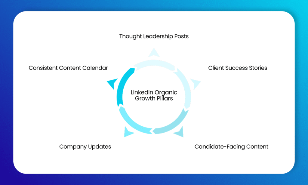 a graphic with white background with a wheel with 5 blue arrows circumferencing the wheel. the 5 arrows refer to 5 LinkedIn organic growth pillars.