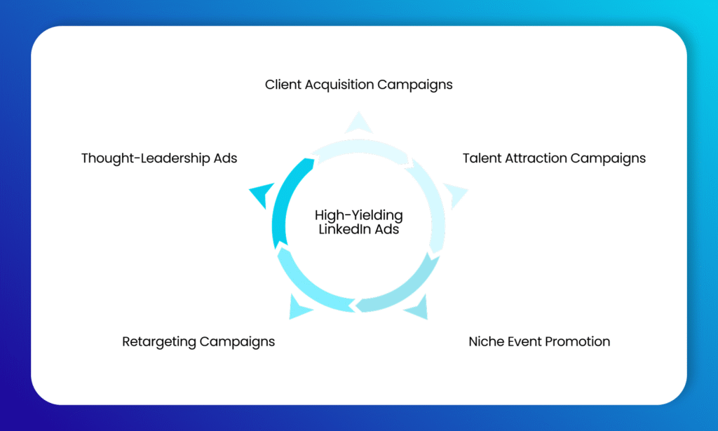 A graphic with white background with a blue wheel with 5 arrows circumferencing the wheel. Each arrow is referring to the 5 factors that make high-yielding LinkedIn paid ads. 