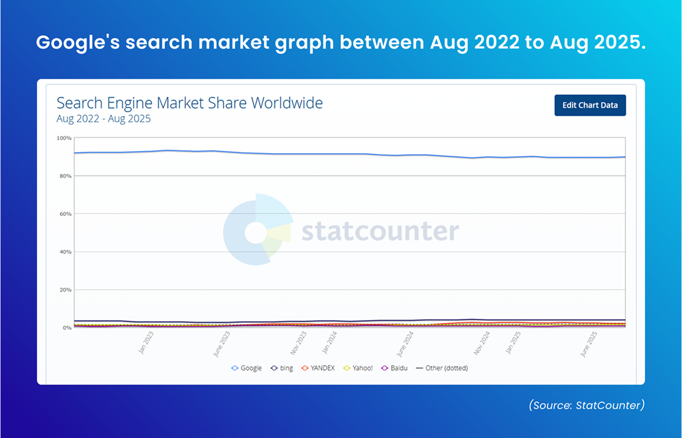 a graph Google's search volume declining between Aug 2022 to Aug 2025