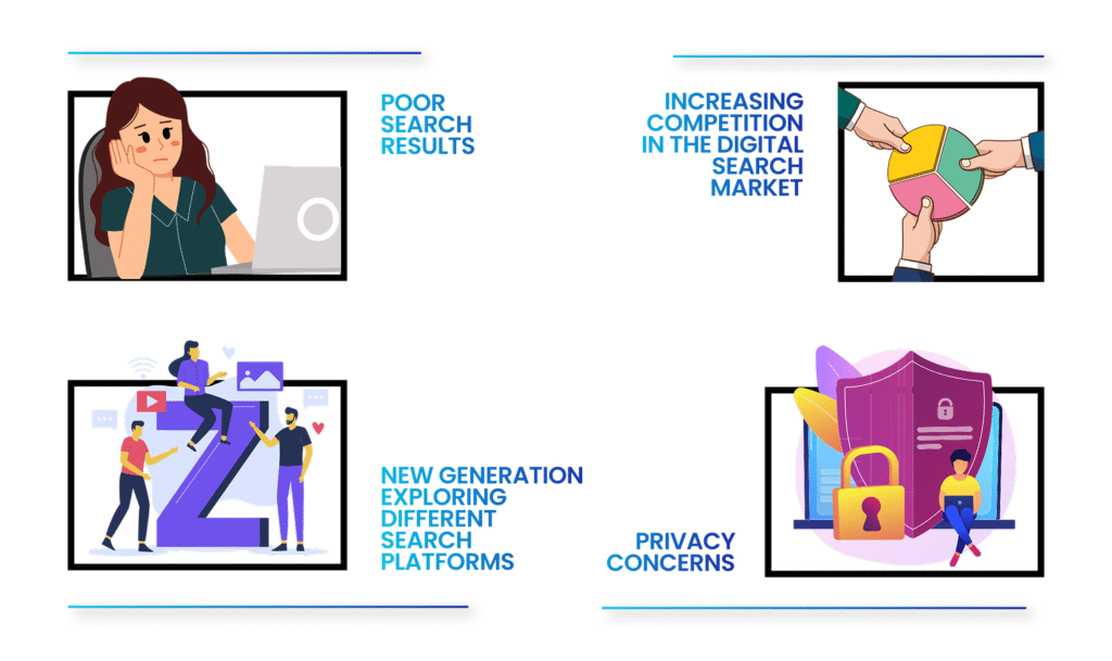 a conclusion image for the section "Why Google is Losing its Search Dominance" 1. Poor search results 2. Increasing competition in the digital search market 3. New generation exploring different search platforms 4. Privacy concerns And there are 4 different illustration icons to help readers visualize these 4 pointers