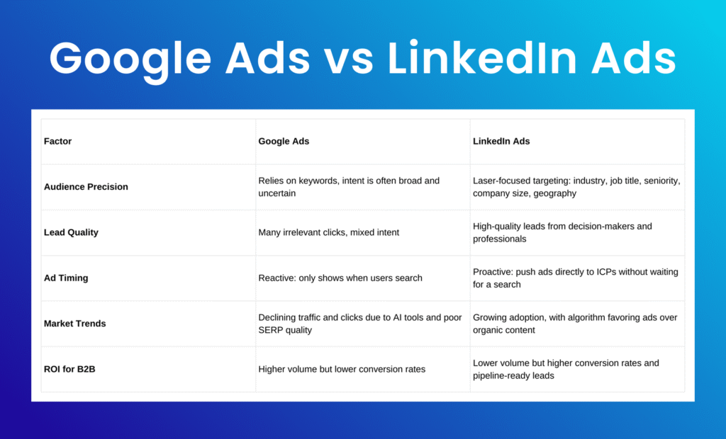 A table showing Google Ads vs LinkedIn Ads for B2B based on view competition, audience/professionals intent, ROI, and costs, etc