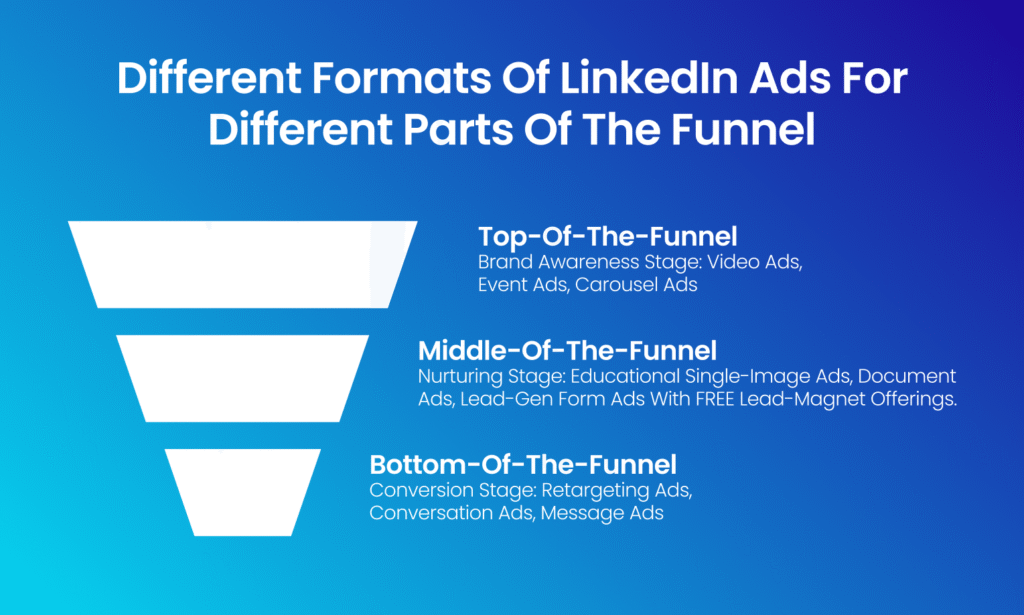 Different formats of LinkedIn ads for different parts of the funnel Top-of-the-funnel- Brand awareness stage: video ads, event ads, carousel ads Middle-of-the-funnel Nurturing stage: Educational Single-image ads, Document ads, lead-gen form ads with FREE lead-magnet offerings. Bottle-of-the-funnel Conversion stage: Retargeting ads, Conversation ads, message ads