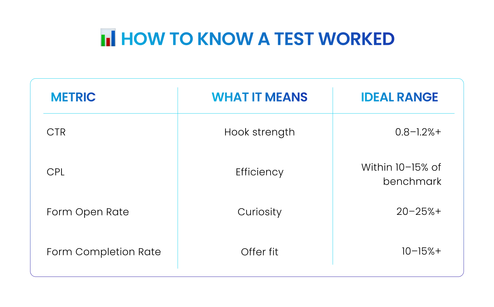 A table showing how to know a test worked. The columns are Metric, What it means, Ideal range. The row includes CTR, CPL, Form open rate, Form completion rate