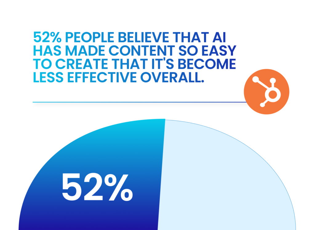 52% people believe that AI has made content so easy to create that it's become less effective overall. -HubSpot