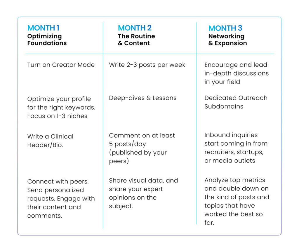 A table with a 3-month plan for a doctor's personal branding strategy on LinkedIn.
