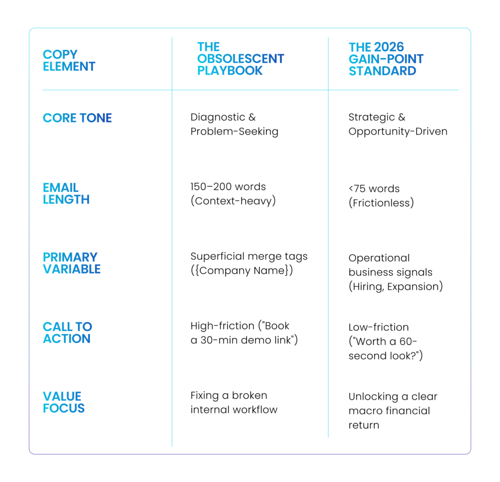To ensure your outbound outreach campaigns don’t get trapped by pain-point fatigue, audit your active copy sequences against this diagnostic criteria with multiple factors: Copy element Core tone Email length Primary Variable Call to Action Value Focus