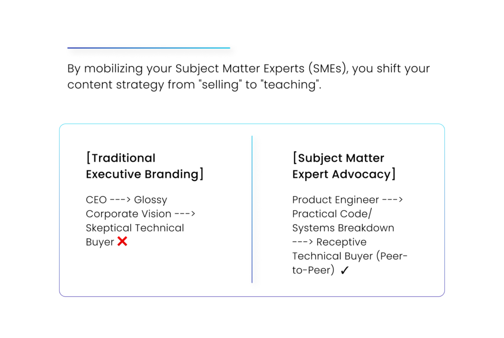 By mobilizing your Subject Matter Experts (SMEs), you shift your content strategy from "selling" to "teaching". [Traditional Executive Branding] CEO ---> Glossy Corporate Vision ---> Skeptical Technical Buyer ❌ [Subject Matter Expert Advocacy] Product Engineer ---> Practical Code/Systems Breakdown ---> Receptive Technical Buyer (Peer-to-Peer) ✓ 