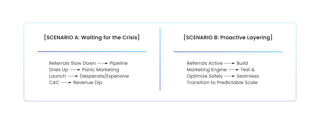 Why Relying too much on Word-of-mouth can backfire for B2B companies' long-term growth: [SCENARIO A: Waiting for the Crisis] Referrals Slow Down ──► Pipeline Dries Up ──► Panic Marketing Launch ──► Desperate/Expensive CAC ──► Revenue Dip [SCENARIO B: Proactive Layering] Referrals Active ──► Build Marketing Engine ──► Test & Optimize Safely ──► Seamless Transition to Predictable Scale