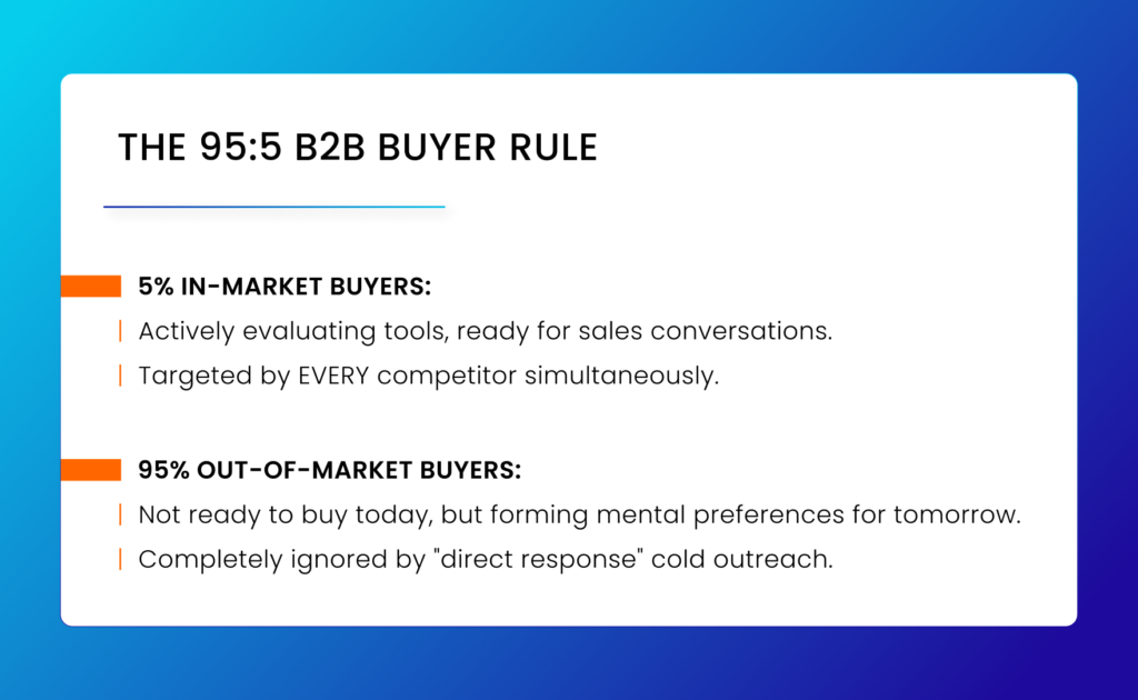 THE 95:5 B2B BUYER RULE 5% IN-MARKET BUYERS: Actively evaluating tools, ready for sales conversations. Targeted by EVERY competitor simultaneously. 95% OUT-OF-MARKET BUYERS: | Not ready to buy today, but forming mental preferences for tomorrow. | Completely ignored by "direct response" cold outreach.
