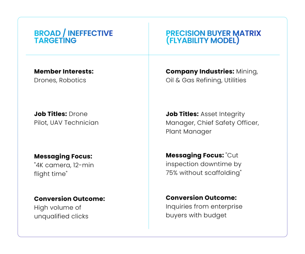 Why B2B Drone Companies Waste 60% of Their Ad Budget (And How To Fix It) After our first drone marketing project was successful, we, the team Shivyaanchi, concluded one thing, “Selling enterprise UAV solutions is not like selling SaaS or consumer hardware.” The client was Flyability, and we understood that a $40,000 inspection drone like their Elios 3 isn't bought on impulse by a hobbyist browsing social media. It is evaluated over 6 to 12 months by Asset Integrity Managers, Chief Safety Officers, and Plant Operations Directors in capital-intensive industries like Mining, Oil & Gas, and Power Generation. And that’s what the vast majority of B2B drone manufacturers miss and end up wasting over 60% of their LinkedIn Ads budget every month. Why? They market to drone enthusiasts instead of industrial buyers. Here is a look at why standard ad targeting fails for commercial UAV companies and how you can apply the same blueprint to drive high-intent demo requests for your drone business. 1. The "Tech Enthusiast" Trap (Where Budget Bleeds) When setting up LinkedIn Ads, many drone marketers fall into a simple targeting trap: They select broad interest categories like Unmanned Aerial Vehicles, Robotics, or Aviation. They use generic job titles like Drone Pilot or UAV Operator. What happens? Your ads get thousands of impressions, high click-through rates (CTR), and comments like "Awesome camera quality!" or "Looks fun to fly!" The issue: These clicks are coming from freelance pilots, hobbyists, and field technicians. None of them hold purchasing power or budget authority for a $30,000–$50,000 hardware investment. [ Broad "Drone" Interests ] ➔ High Clicks ➔ $0 Pipeline (Budget Bleed) [ Hyper-Targeted Firmographics ] ➔ Lower CTR ➔ Qualified Demo Requests The Fix: Stop targeting people who love drones. Start targeting the executives whose operational problems drones solve. 2. Shift the Axis: Targeting Industry Pain Points Over Tech Specs To turn your ad budget into a measurable pipeline, stop selling "4K cameras, collision tolerance, and LiDAR." Instead, focus on what industrial buyers actually care about: reducing unplanned downtime, lowering scaffolding costs, and eliminating dangerous confined-space entry. Instead of broad interest targeting, build hyper-targeted firmographic matrices on LinkedIn: Target Matrix Comparison Broad / Ineffective Targeting Precision Buyer Matrix (Flyability Model) Member Interests: Drones, Robotics Company Industries: Mining, Oil & Gas Refining, Utilities Job Titles: Drone Pilot, UAV Technician Job Titles: Asset Integrity Manager, Chief Safety Officer, Plant Manager Messaging Focus: "4K camera, 12-min flight time" Messaging Focus: "Cut inspection downtime by 75% without scaffolding" Conversion Outcome: High volume of unqualified clicks Conversion Outcome: Inquiries from enterprise buyers with budget When an Asset Integrity Manager at a major oil refinery sees an ad demonstrating how a drone collects Ultrasonic Thickness (UT) measurements inside a boiler stack without building $50,000 worth of scaffolding, they book a demo. 3. How to Build UAV Buyer Personas Around Core Business Drivers To replicate this success, build your buyer personas around three core financial and operational drivers rather than technical specs: Pillar A: Unplanned Downtime & Maintenance Costs The Pain: Shutting down a mine shaft or chemical plant costs upwards of $100,000 per day in lost output. The Buyer: VP of Operations, Plant Director, Maintenance Manager. Ad Hook Strategy: Highlight speed-to-data. E.g., "How LKAB mapped underground ore passes in 20 minutes instead of 8 hours." Pillar B: Worker Safety & Risk Reduction The Pain: Confined space entry (CSE) and rope-access inspections carry significant safety risks and high insurance premiums. The Buyer: Chief Safety Officer (CSO), EHS Director, Risk Management VP. Ad Hook Strategy: Focus on zero-human-entry inspections. E.g., "Eliminate confined-space human entry for tank inspections." Pillar C: Regulatory & Compliance Data The Pain: Assets must undergo mandatory periodic checks (e.g., API/EEMUA standards) to remain legally operational. The Buyer: Asset Integrity Manager, Quality & Compliance Officer. Ad Hook Strategy: Highlight certified data outputs. E.g., "Collect API-compliant Ultrasonic Thickness measurements in 3D point cloud maps." Conclusion Stop throwing ad budgets at enthusiasts who love your drone’s technical specs, and start targeting the enterprise leaders whose multimillion-dollar operational problems your technology solves. By pairing precise firmographic targeting with messaging focused on saved downtime and worker safety, we helped our client Flyability turn LinkedIn into a predictable revenue driver. If you want to scale your UAV sales, stop selling hardware capabilities; start selling business outcomes. Puzzled how to crack LinkedIn for your drone project? Book a call 