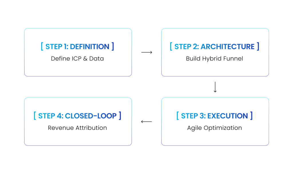 [ Step 1: Definition ] ---> [ Step 2: Architecture ] ---> [ Step 3: Execution ] ---> [ Step 4: Closed-Loop ] Define ICP & Data Build Hybrid Funnel Agile Optimization Revenue Attribution 