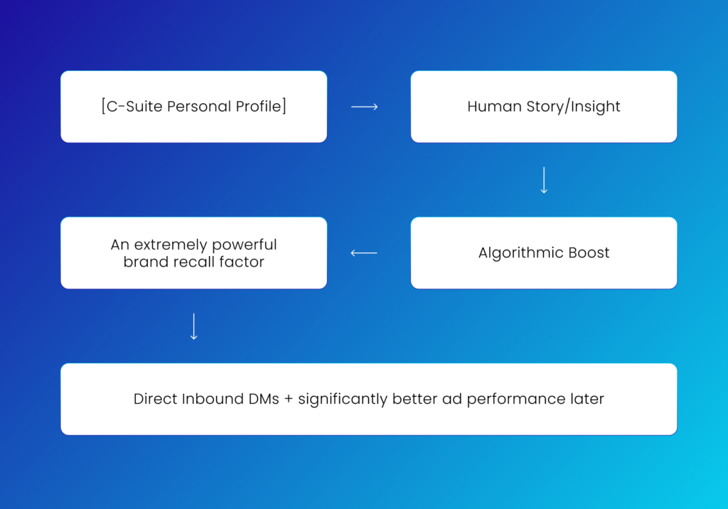 [C-Suite Personal Profile] ──► Human Story/Insight ──► Algorithmic Boost ──► An extremely powerful brand recall factor ──► Direct Inbound DMs + significantly better ad performance later