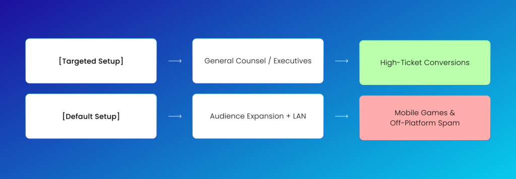 LinkedIn ads for Law firms: [Targeted Setup] ──► General Counsel / Executives ──► High-Ticket Conversions ✅ [Default Setup] ──► Audience Expansion + LAN ──► Mobile Games & Off-Platform Spam ❌
