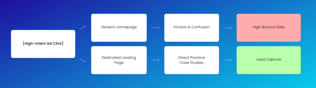 [High-Intent Ad Click] ──► Generic Homepage ──► Friction & Confusion ──► High Bounce Rate ❌ [High-Intent Ad Click] ──► Dedicated Landing Page ──► Direct Practice Case Studies ──► Lead Capture ✅