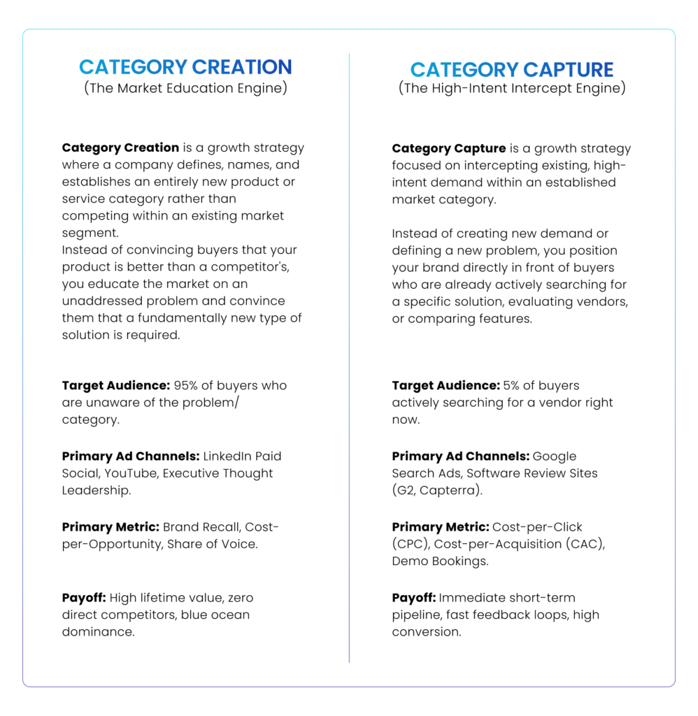 Category Creation vs Category Capture table comparision