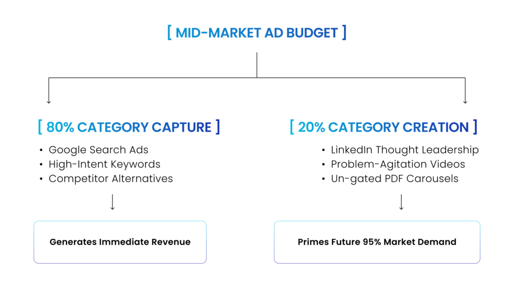 B2B MID-MARKET AD BUDGET
80% category capture, 20% category creation