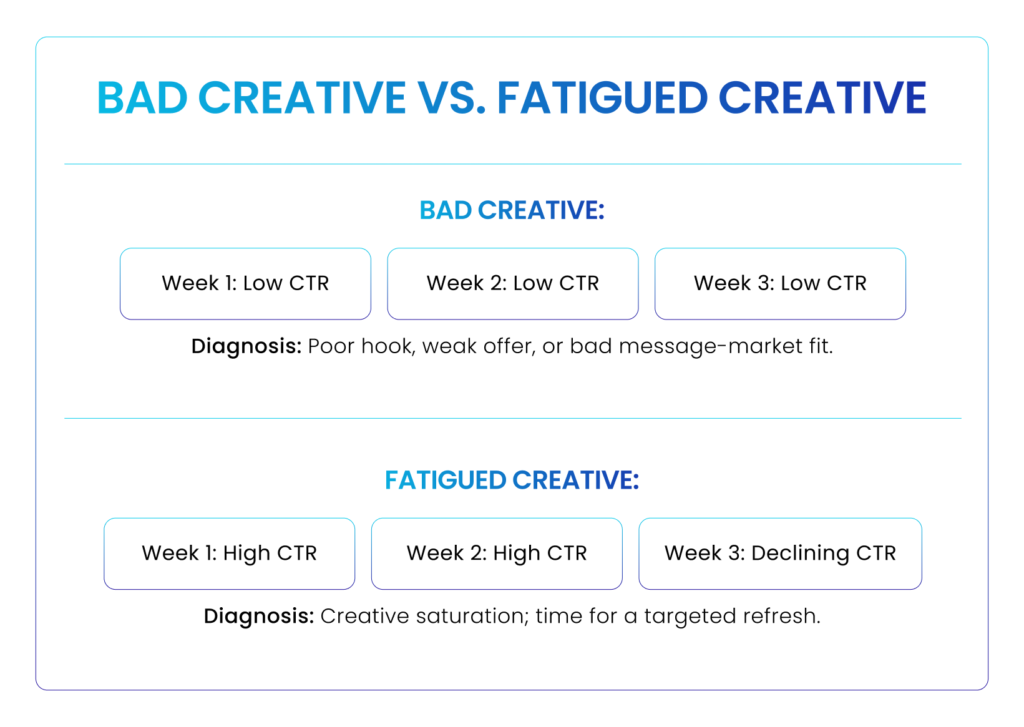 A box comparing BAD CREATIVE vs. FATIGUED CREATIVE in LinkedIn ads