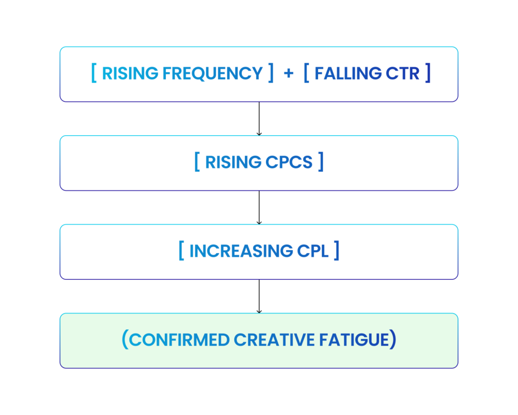 The True Performance Signals of Creative Fatigue Rising frequency + Falling CTR