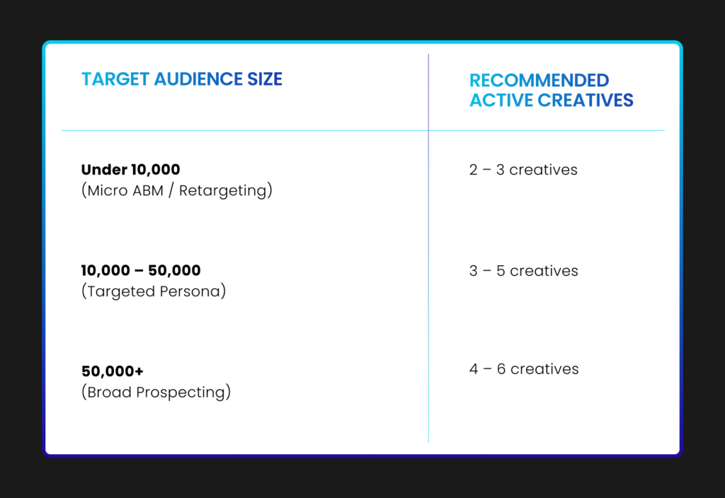 How Many LinkedIn Ad Creatives Should You Run for Different Audience Sizes?