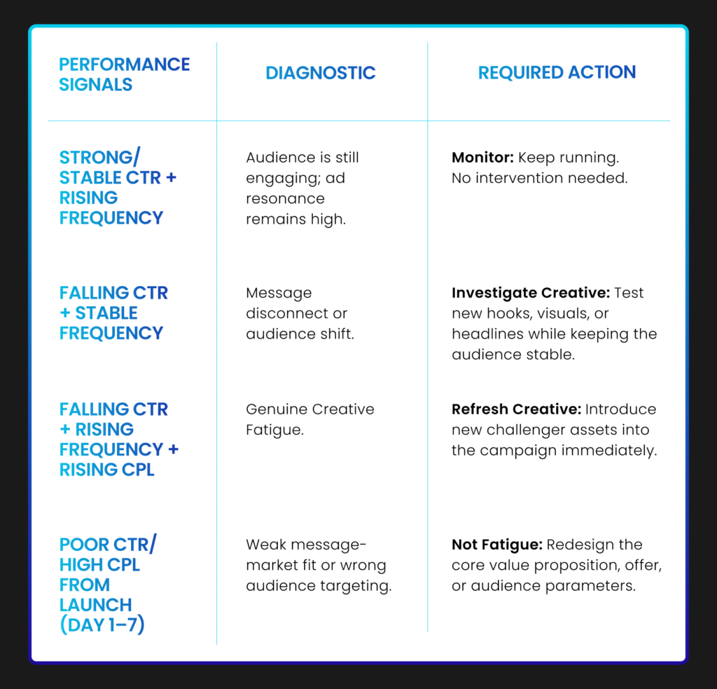 Practical Decision Framework For Reviewing Weekly LinkedIn Ads Performance