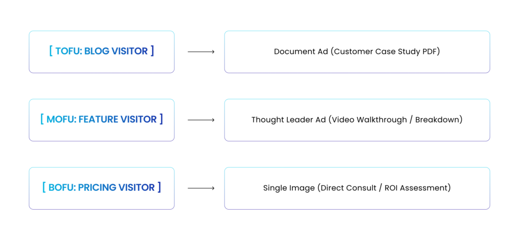 LinkedIn ads retargeting: Matching the Creative & Offer to Intent
