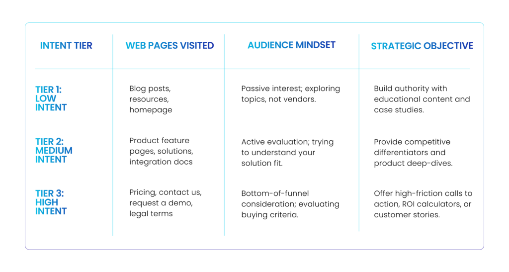 LinkedIn Ads retargeting: Segmenting Audiences by Intent Signals