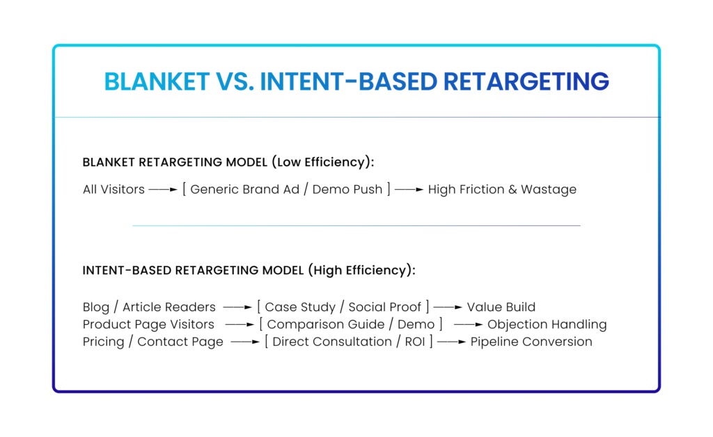 LinkedIn Ads retargeting:
BLANKET vs. INTENT-BASED RETARGETING 