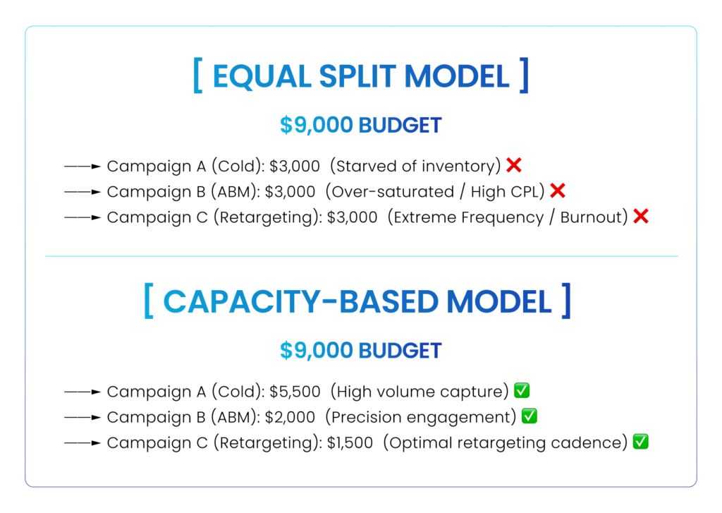 LinkedIn ads budget allocation: EQUAL SPLIT MODEL VS CAPACITY-BASED MODEL