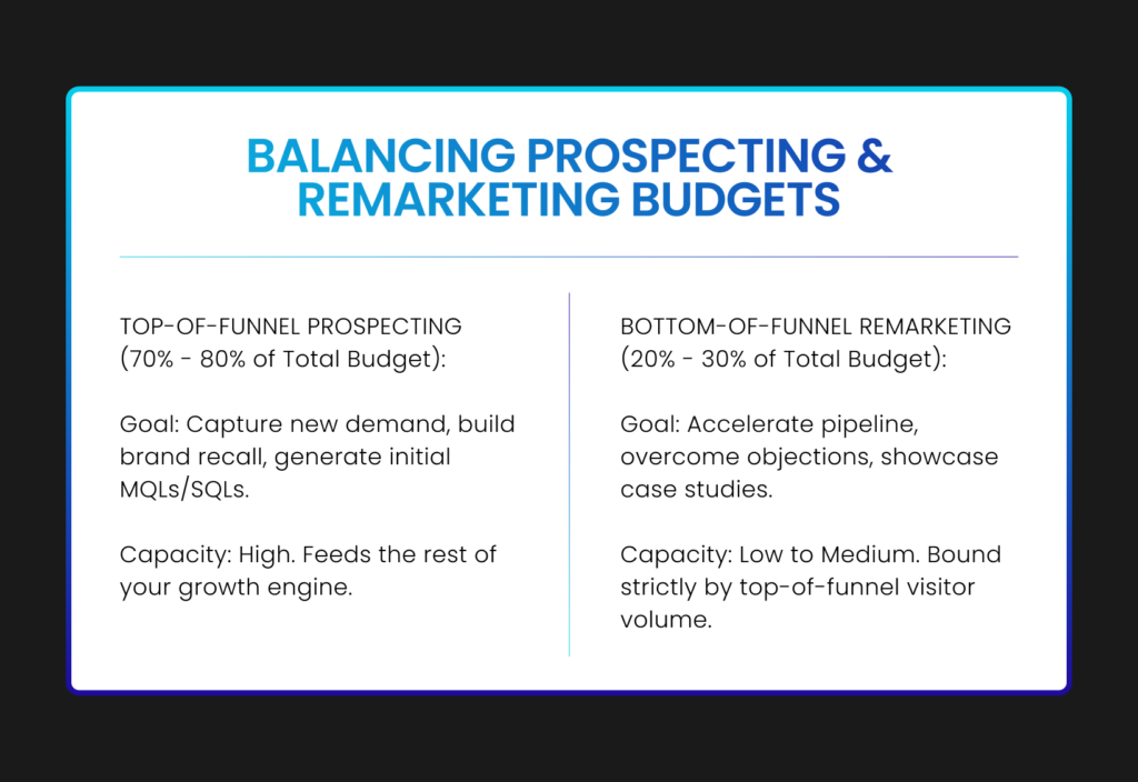 LinkedIn ads: BALANCING PROSPECTING & REMARKETING BUDGETS