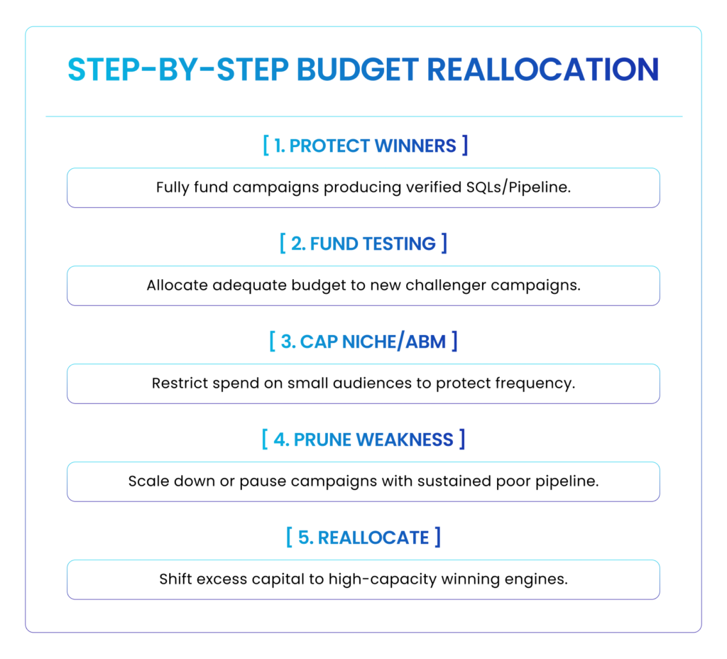 LinkedIn ads: STEP-BY-STEP BUDGET REALLOCATION