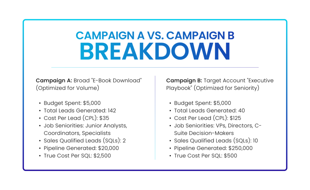 LinkedIn Ads: CAMPAIGN A vs. CAMPAIGN B BREAKDOWN with respect to CPL