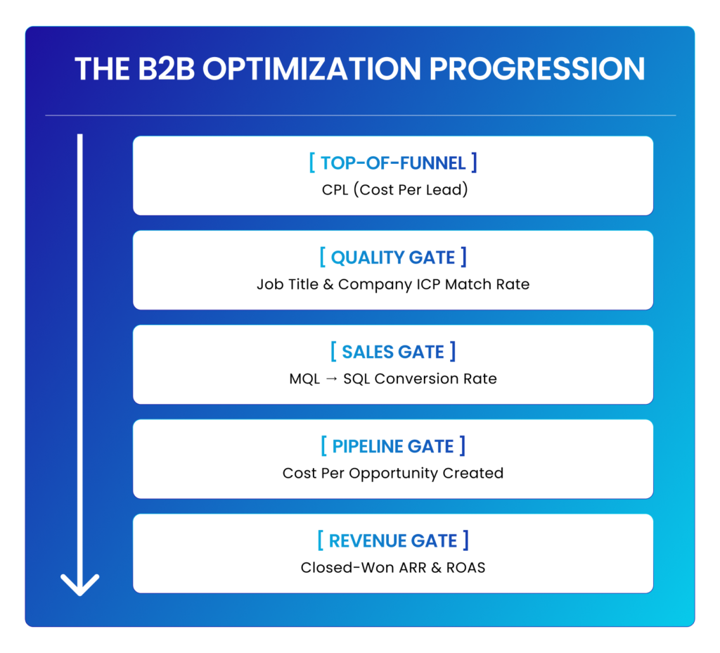 THE B2B OPTIMIZATION PROGRESSION

  [ Top-of-Funnel ]    CPL (Cost Per Lead)
                             │
                             ▼
  [ Quality Gate ]     Job Title & Company ICP Match Rate
                             │
                             ▼
  [ Sales Gate ]       MQL → SQL Conversion Rate
                             │
                             ▼
  [ Pipeline Gate ]    Cost Per Opportunity Created
                             │
                             ▼
  [ Revenue Gate ]     Closed-Won ARR & ROAS

