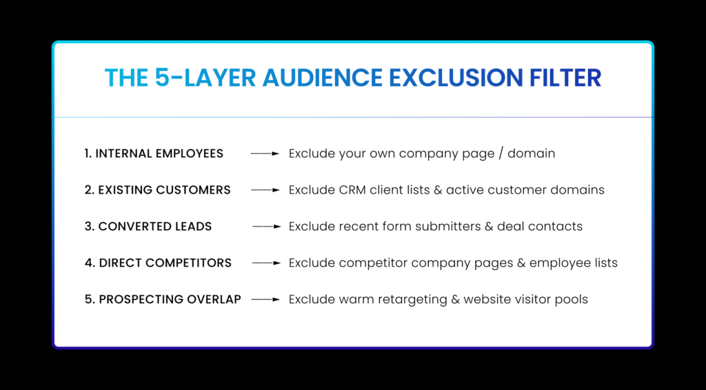 THE 5-LAYER AUDIENCE EXCLUSION FILTER 1. INTERNAL EMPLOYEES ──► Exclude your own company page / domain | | 2. EXISTING CUSTOMERS ──► Exclude CRM client lists & active customer domains | | 3. CONVERTED LEADS ──► Exclude recent form submitters & deal contacts | | 4. DIRECT COMPETITORS ──► Exclude competitor company pages & employee lists | | 5. PROSPECTING OVERLAP ──► Exclude warm retargeting & website visitor pools