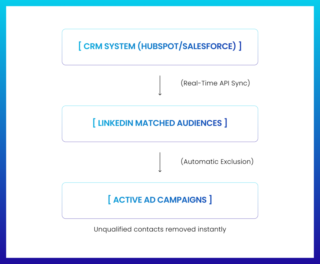 CRM System (HubSpot/Salesforce) ] │ ▼ (Real-Time API Sync) [ LinkedIn Matched Audiences ] │ ▼ (Automatic Exclusion) [ Active Ad Campaigns ] <-- Unqualified contacts removed instantly 
