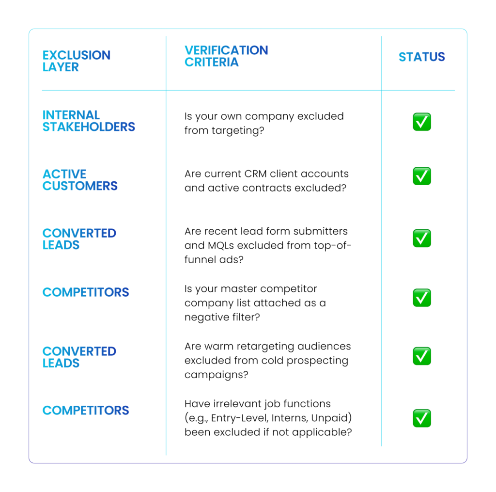 LinkedIn ads: Pre-Launch Exclusion Checklist