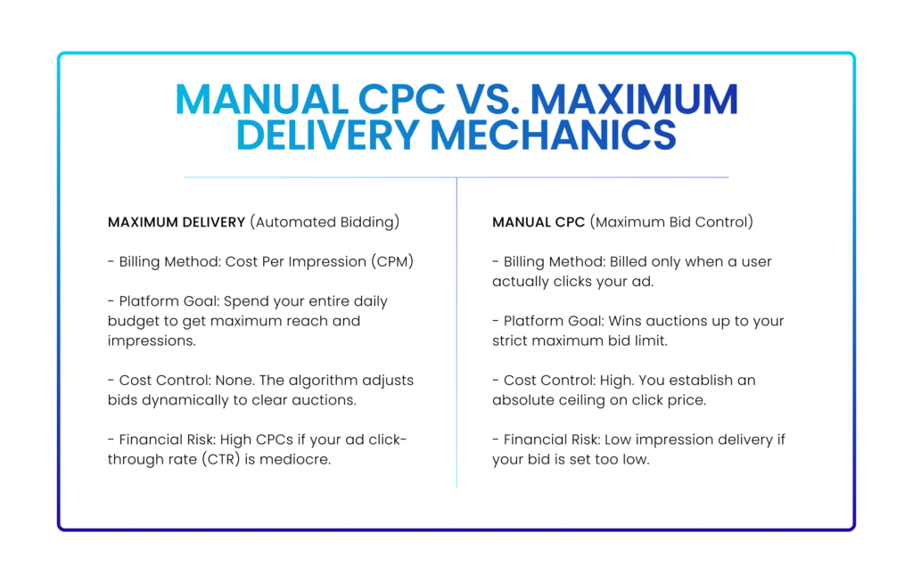 MANUAL CPC vs. MAXIMUM DELIVERY MECHANICS | +-----------------------------------------------------------------------------------+ | MAXIMUM DELIVERY (Automated Bidding): | | * Billing Method: Cost Per Impression (CPM) | | * Platform Goal: Spend your entire daily budget to get maximum reach/impressions | | * Cost Control: None. The algorithm adjusts bids dynamically to clear auctions | | * Financial Risk: High CPCs if your ad click-through rate (CTR) is mediocre | +-----------------------------------------------------------------------------------+ | MANUAL CPC (Maximum Bid Control): | | * Billing Method: Billed only when a user actually clicks your ad | | * Platform Goal: Wins auctions up to your strict maximum bid limit | | * Cost Control: High. You establish an absolute ceiling on click price | | * Financial Risk: Low impression delivery if your bid is set too low