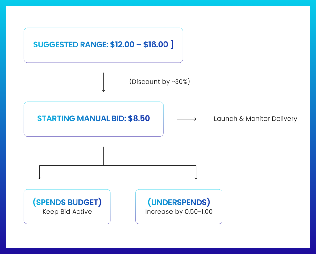 LinkedIn ads: Suggested Range: $12.00 – $16.00 ] │ ▼ (Discount by ~30%) [ Starting Manual Bid: $8.50 ] ──► Launch & Monitor Delivery │ ┌────────────┴────────────┐ ▼ ▼ (Spends Budget) (Underspends) Keep Bid Active Increase by 0.50-1.00 