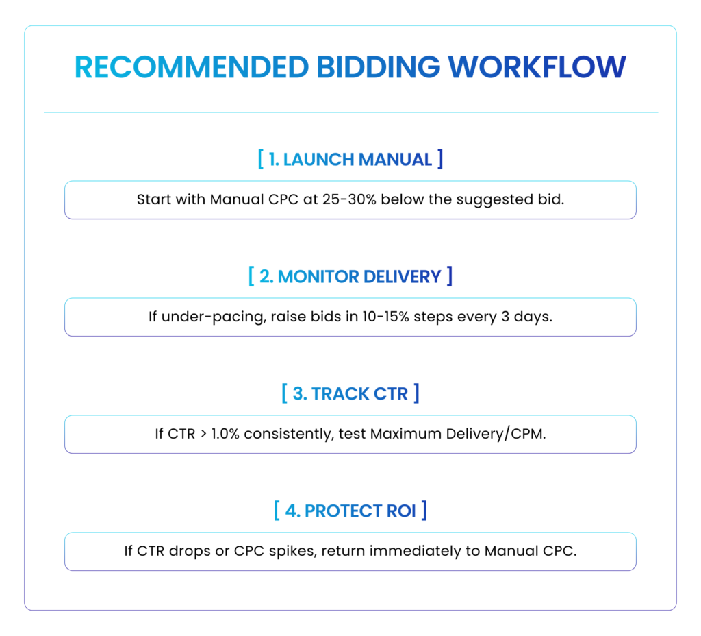 LinkedIn ads RECOMMENDED BIDDING WORKFLOW 1. Launch Manual ] ──► Start with Manual CPC at 25-30% below the suggested bid. │ ▼ [ 2. Monitor Delivery ]──► If under-pacing, raise bids in 10-15% steps every 3 days. │ ▼ [ 3. Track CTR ] ──► If CTR > 1.0% consistently, test Maximum Delivery/CPM. │ ▼ [ 4. Protect ROI ] ──► If CTR drops or CPC spikes, return immediately to Manual CPC 